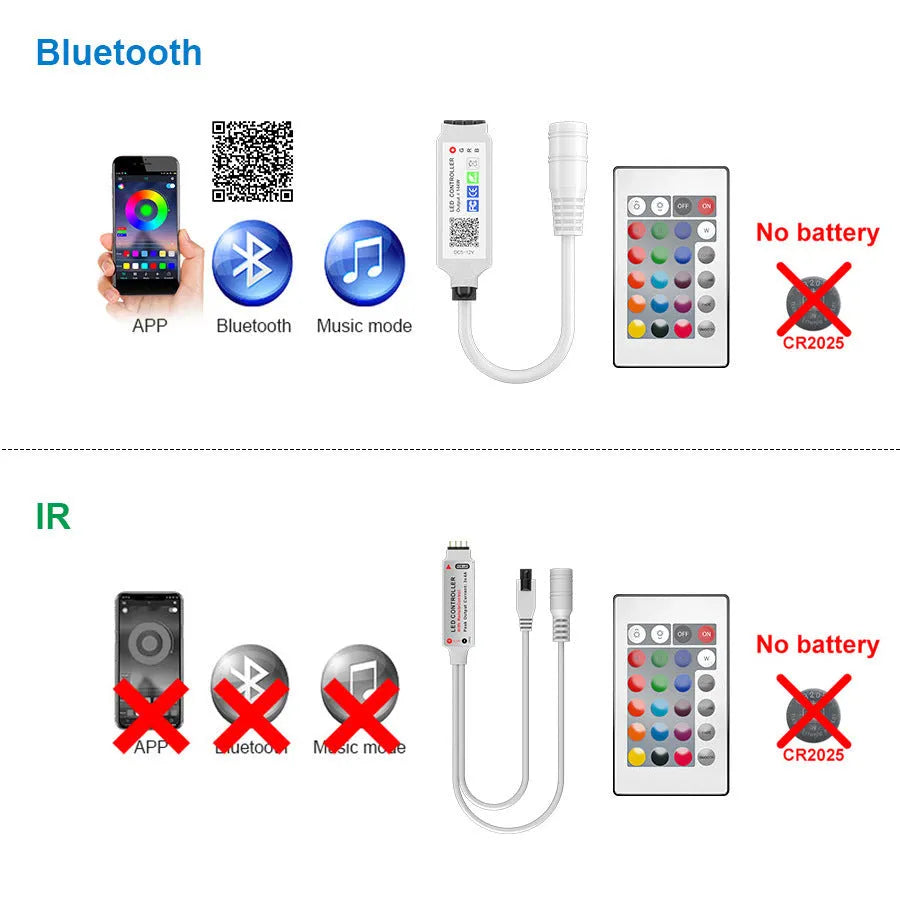 24-key mini Bluetooth DC head RGB LED controller for 5050 strips, 5-24V input, 140-degree beam angle