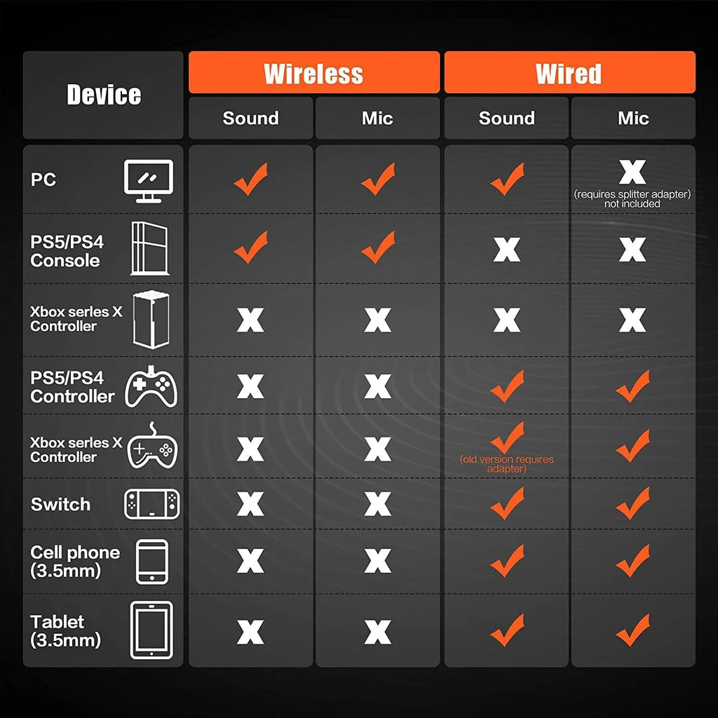 Black orange wireless gaming headset with head-mounted design and dual USB/Bluetooth connectivity