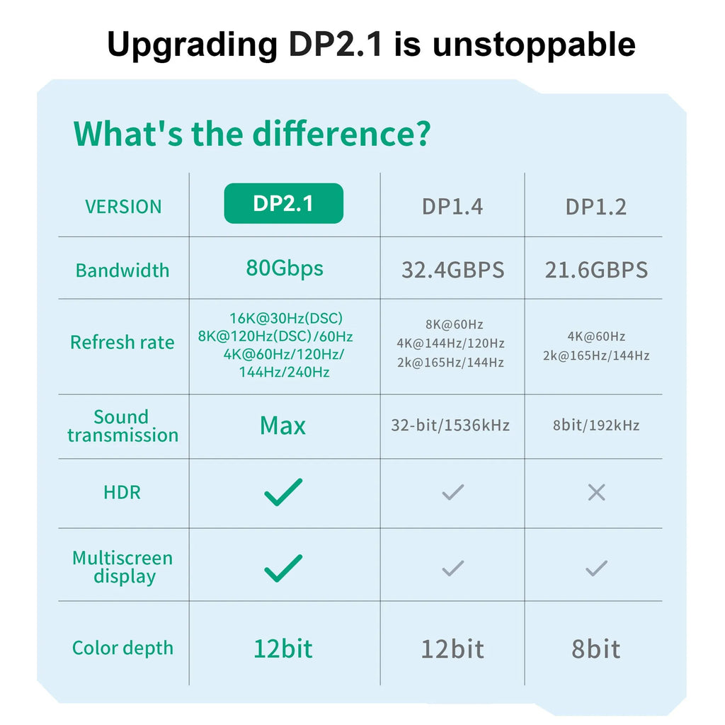 DisplayPort 2.1 male to male cable with knitted belt in 1m, 2m, 3m lengths for 16K 60Hz 8K 144Hz