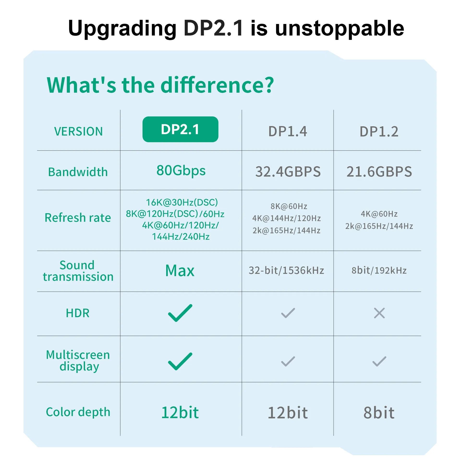 DisplayPort 2.1 male to male cable with knitted belt in 1m, 2m, 3m lengths for 16K 60Hz 8K 144Hz